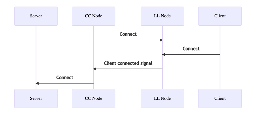 Sequence Diagram